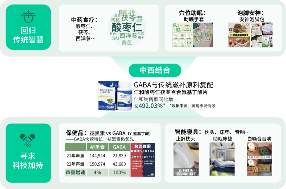 數(shù)說故事2023健康需求趨勢解碼 懶系養(yǎng)身當(dāng)?shù)溃两蛷?qiáng)度運(yùn)動(dòng)與精準(zhǔn)保健食品崛起